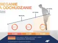 Ile km biegać żeby schudnąć? Sprawdź, jak szybko zrzucić wagę