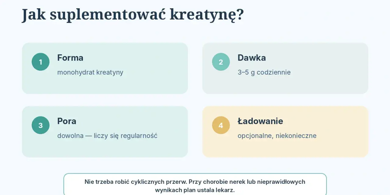 Plan suplementacji kreatyny: forma (monohydrat), dawka (3-5g), pora (dowolna, liczy się regularność). Kreatyna przed czy po treningu? Pora nie ma znaczenia.