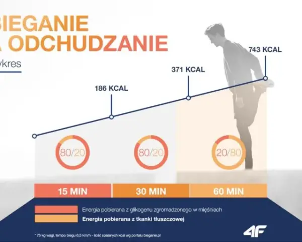 Ile km biegać żeby schudnąć? Sprawdź, jak szybko zrzucić wagę