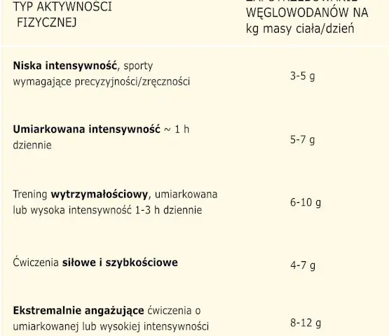 Ile węglowodanów przed treningiem, aby uniknąć słabości i zmęczenia?
