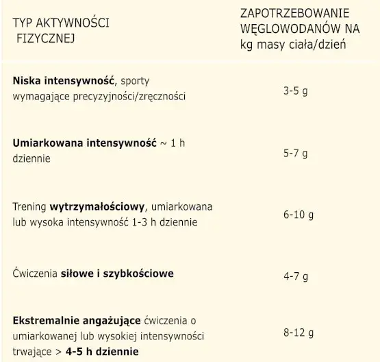 Ile węglowodanów przed treningiem, aby uniknąć słabości i zmęczenia?